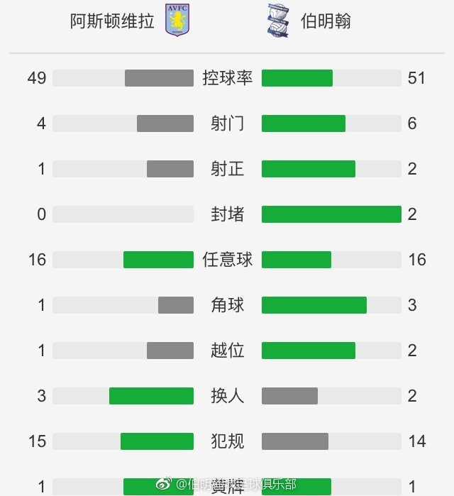 最终曼城客场0-1不敌维拉，蓝月亮联赛4轮不胜，维拉全场狂轰22脚射门，曼城仅2次射门。